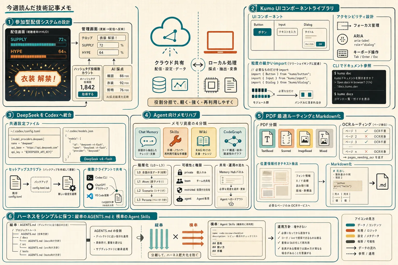 今週読んだ技術記事メモ 2026-08-02 のカバー画像