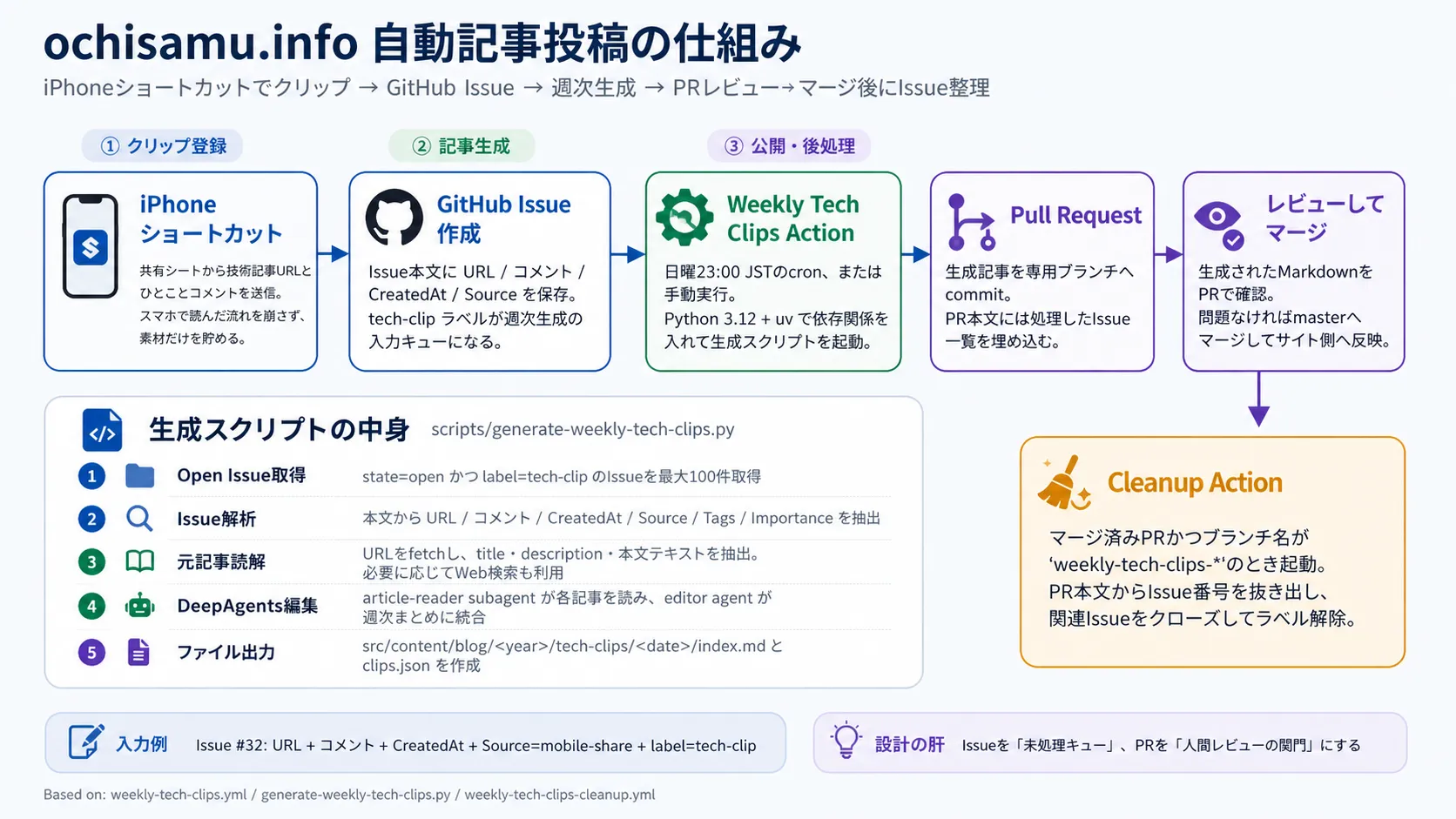 ochisamu.info 自動記事投稿の仕組み